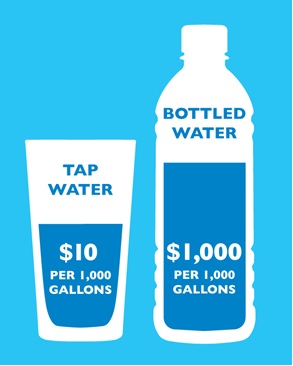 Bottled water can cost up to $1,000 more than tap water, according to DCWater.com