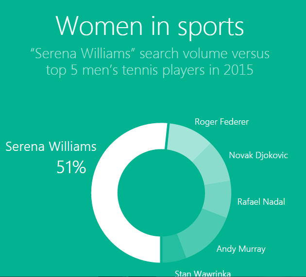 serena williams search volume